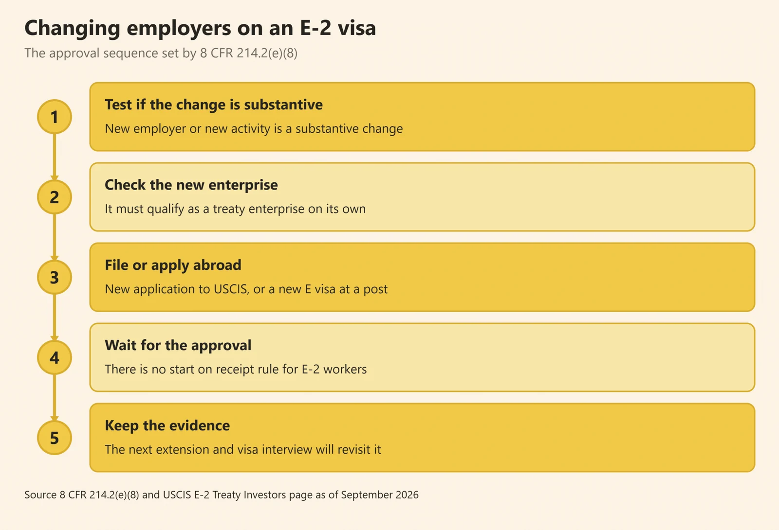 Flow chart of the steps required before E-2 visa holders can work for another company