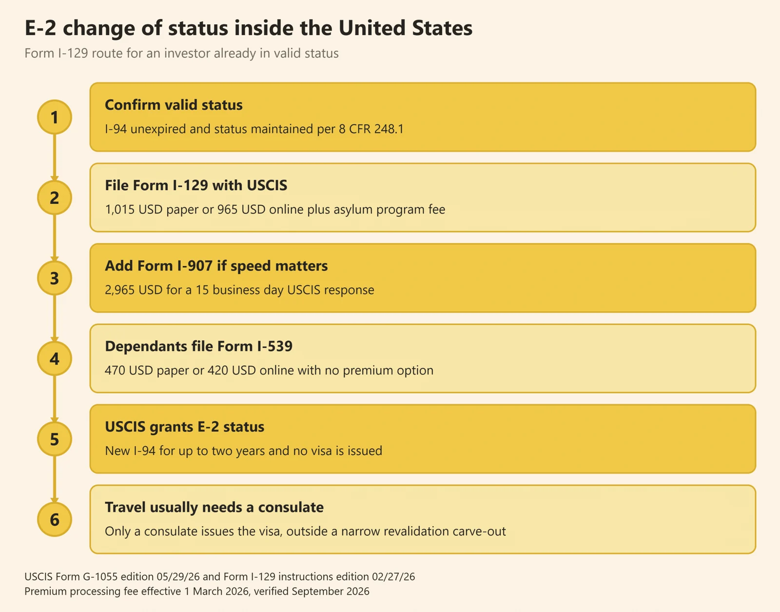 Flow diagram of the E-2 visa change of status process on Form I-129 with USCIS