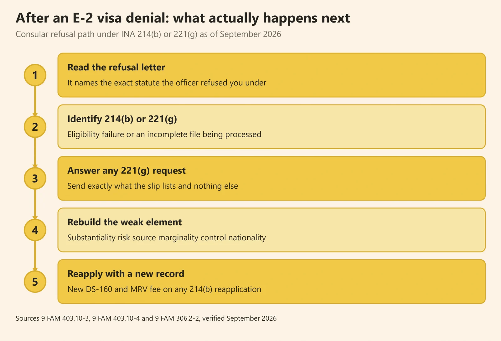 Flow chart of the steps to take after an E-2 visa denial at a US consulate