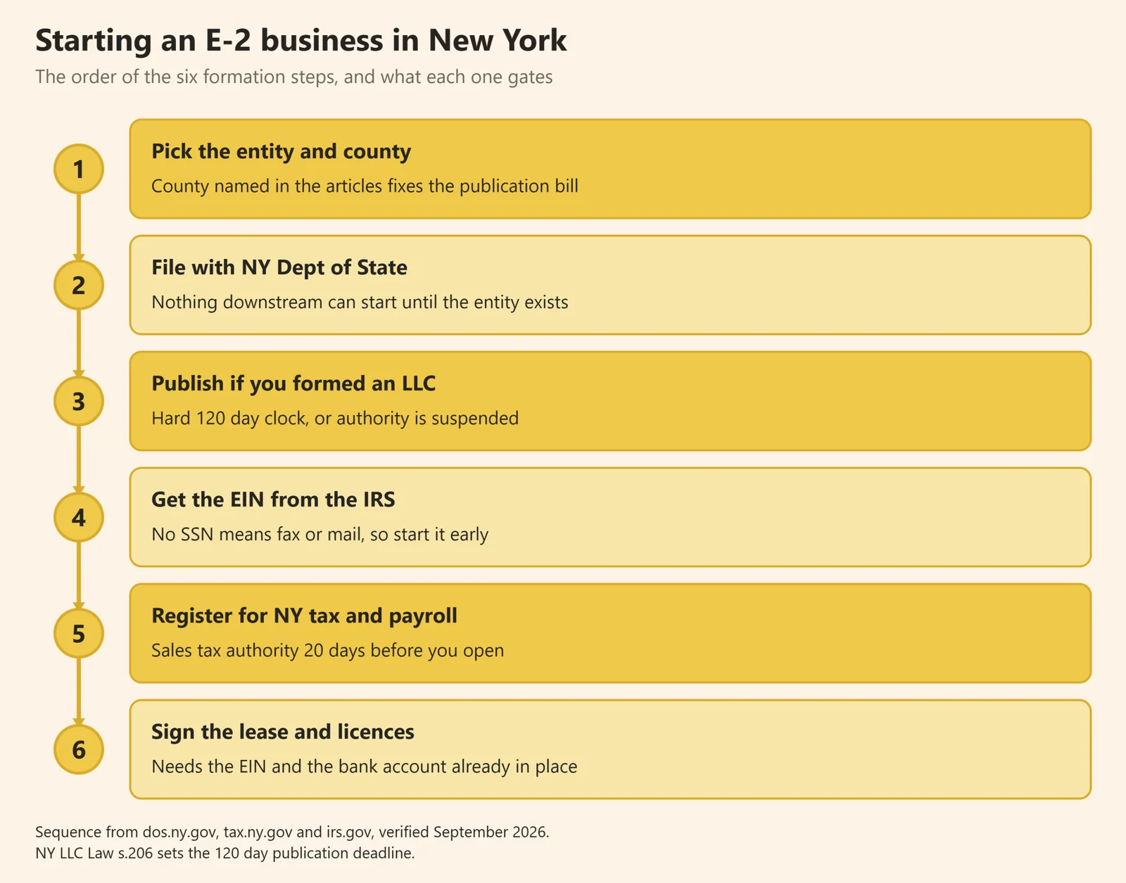 Six step flow chart for starting an E-2 business in New York, showing what each step gates