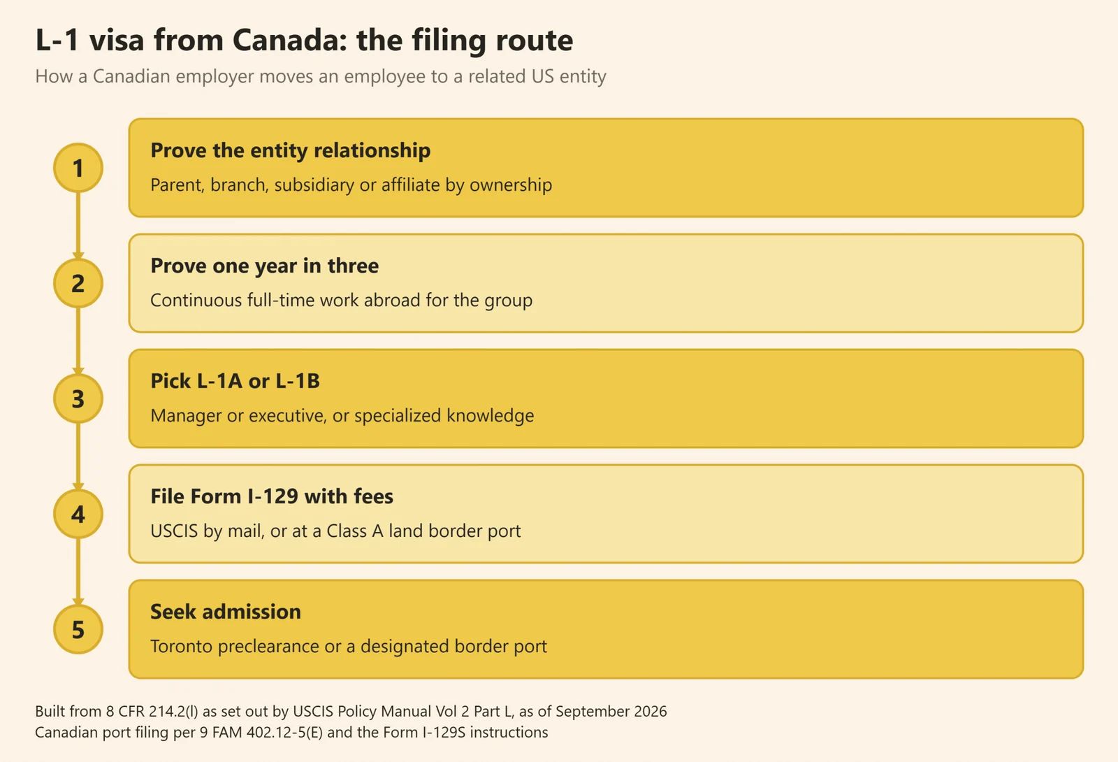 Flow diagram of the L-1 visa from Canada filing route from entity relationship to US admission