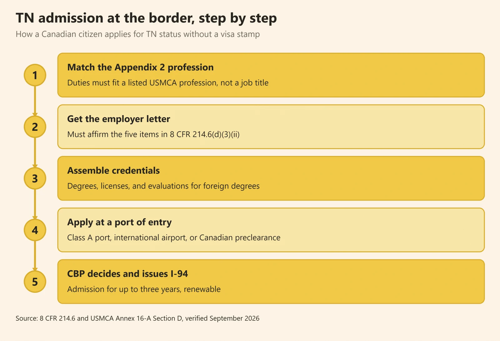 Five step flow diagram of the TN visa for Canadians application at a US port of entry