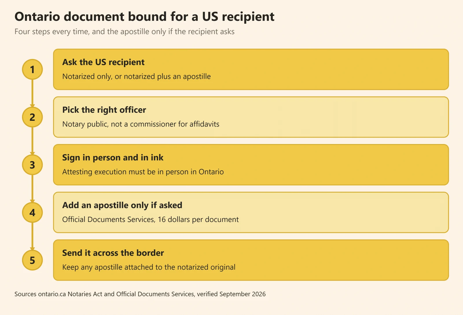 Flow diagram of the steps for an Ontario notarization going to a United States recipient, with the apostille step marked as conditional