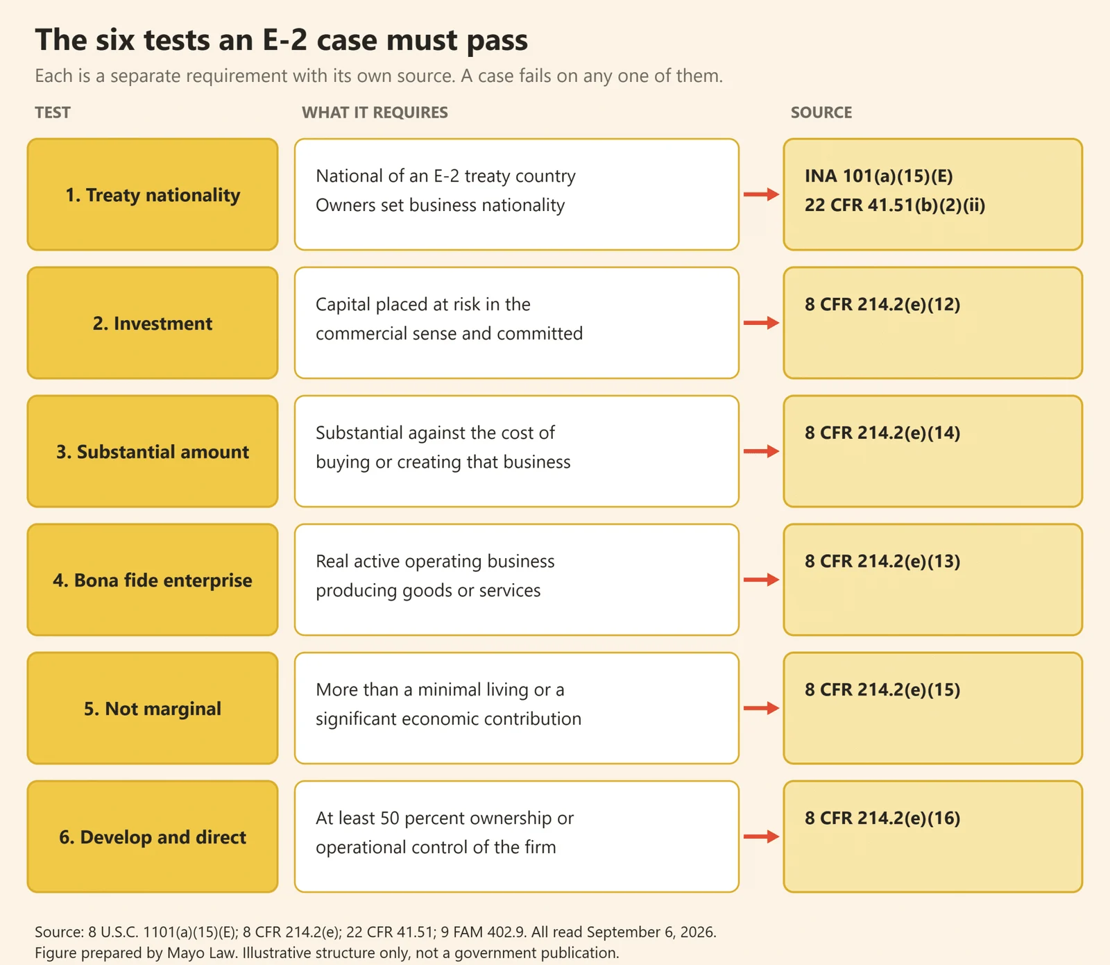 Diagram listing the six tests an E-2 case must pass: treaty nationality, investment, substantial amount, bona fide enterprise, not marginal, and develop and direct, each with its regulatory citation.