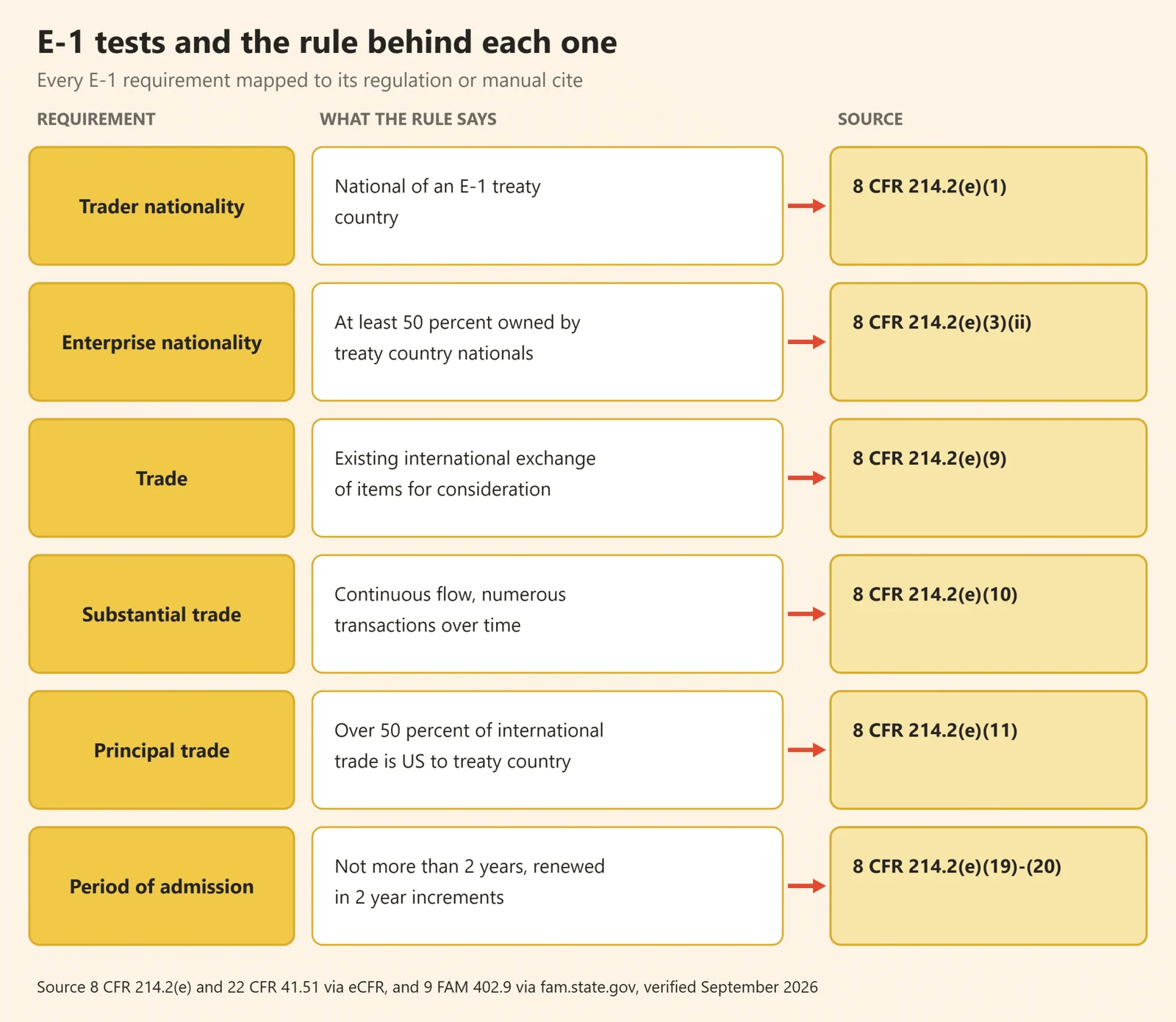 Table mapping each E-1 treaty trader visa requirement to the regulation or Foreign Affairs Manual rule behind it