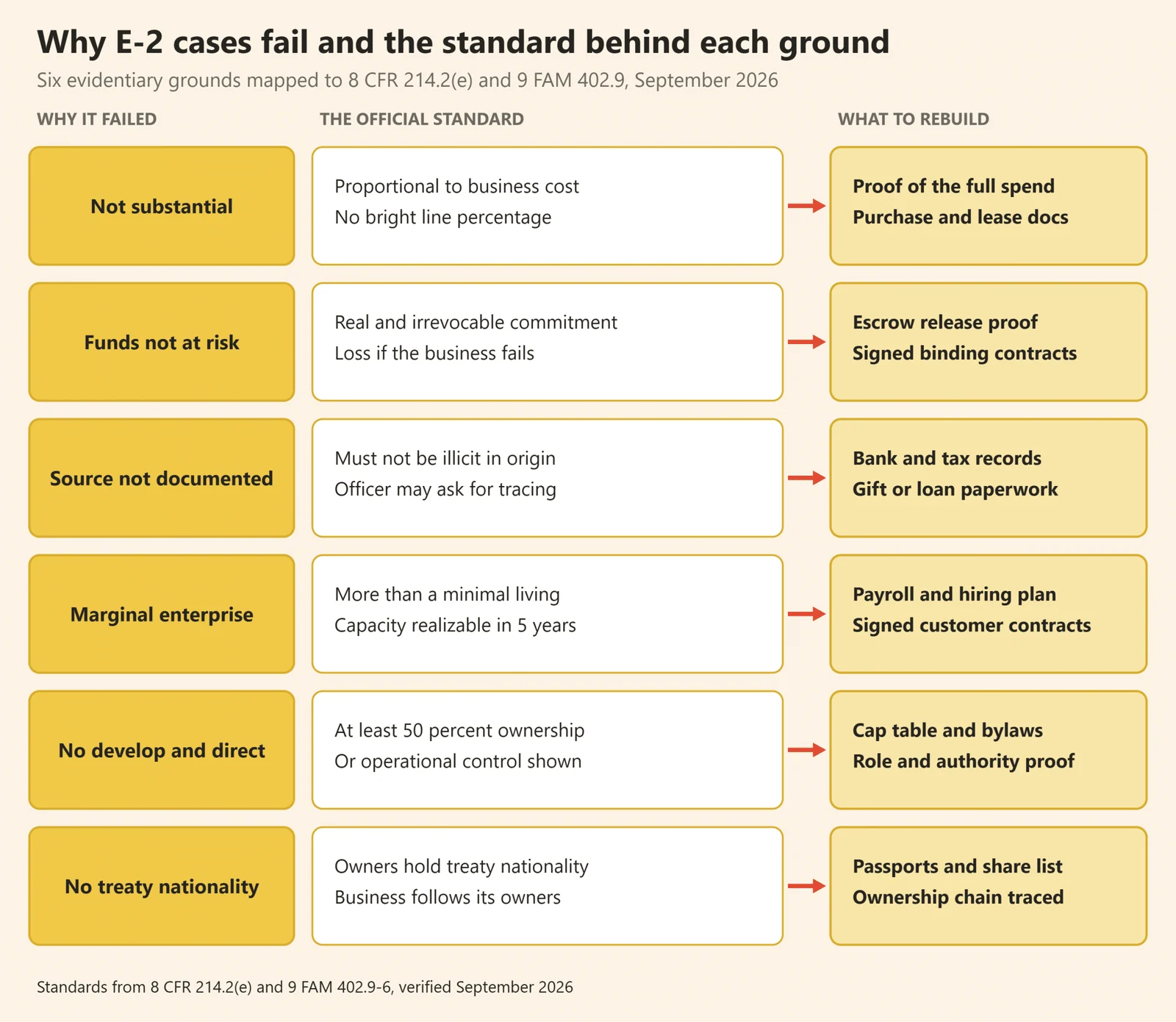 Table mapping E-2 visa denial grounds to the official standard and the evidence needed
