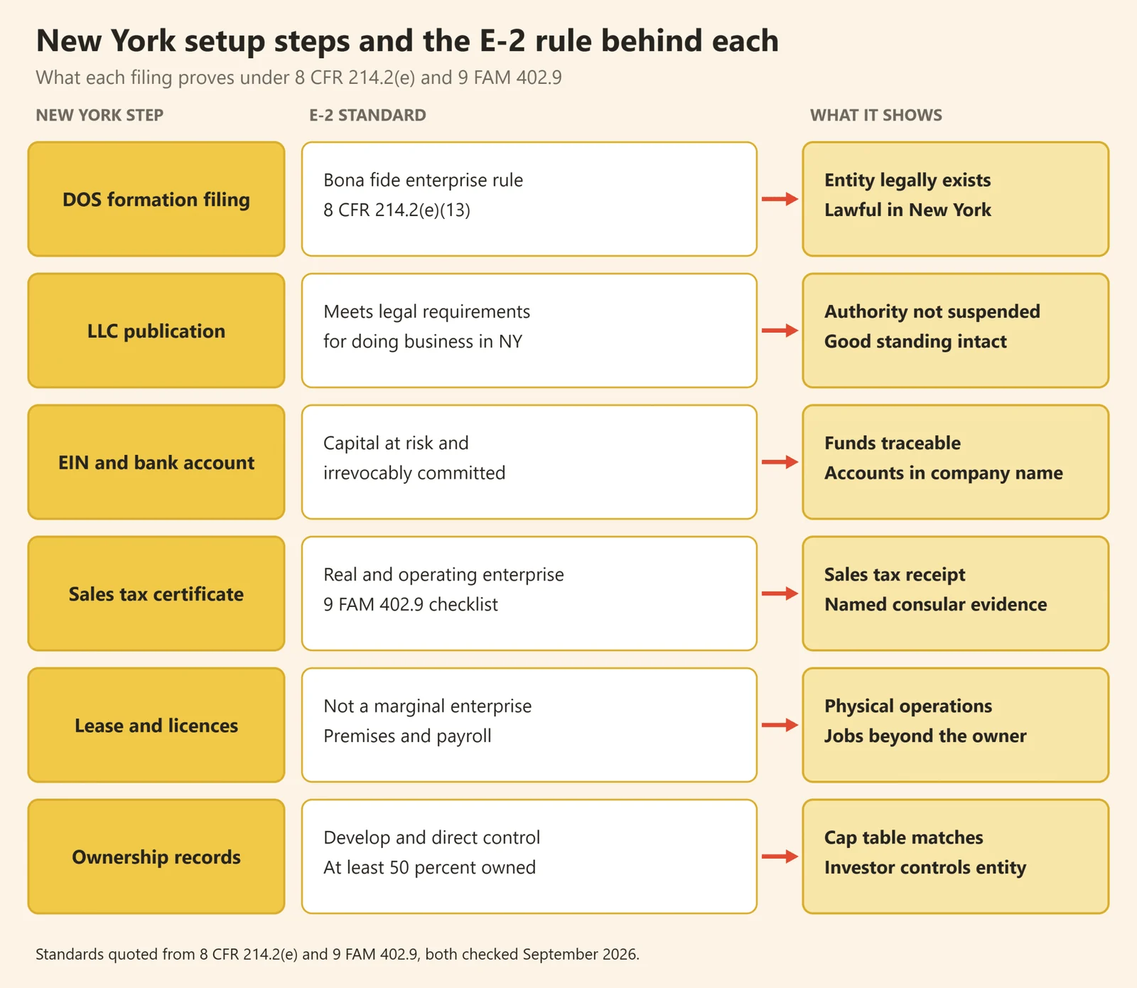 Table mapping New York business setup steps to the E-2 visa standard each one satisfies