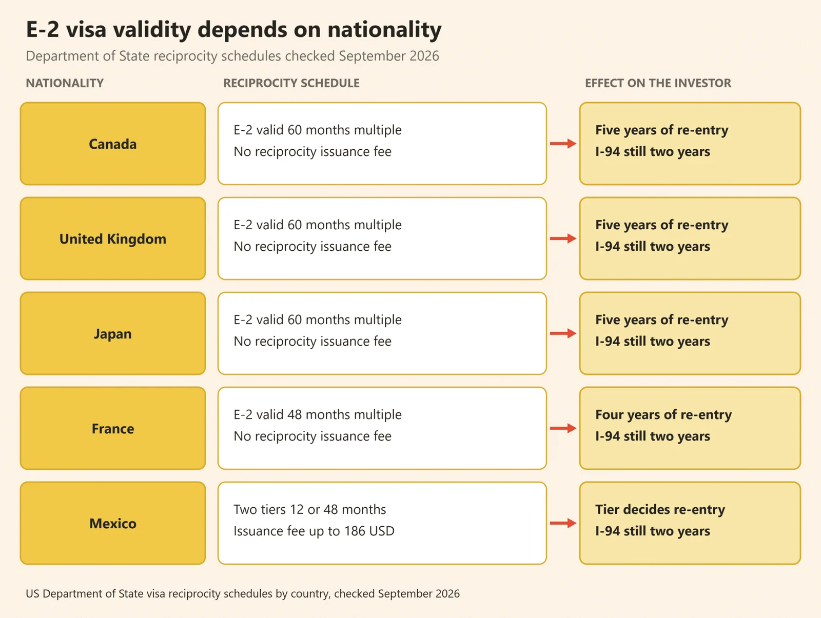 Table comparing E-2 visa validity by nationality for an E-2 visa change of status decision