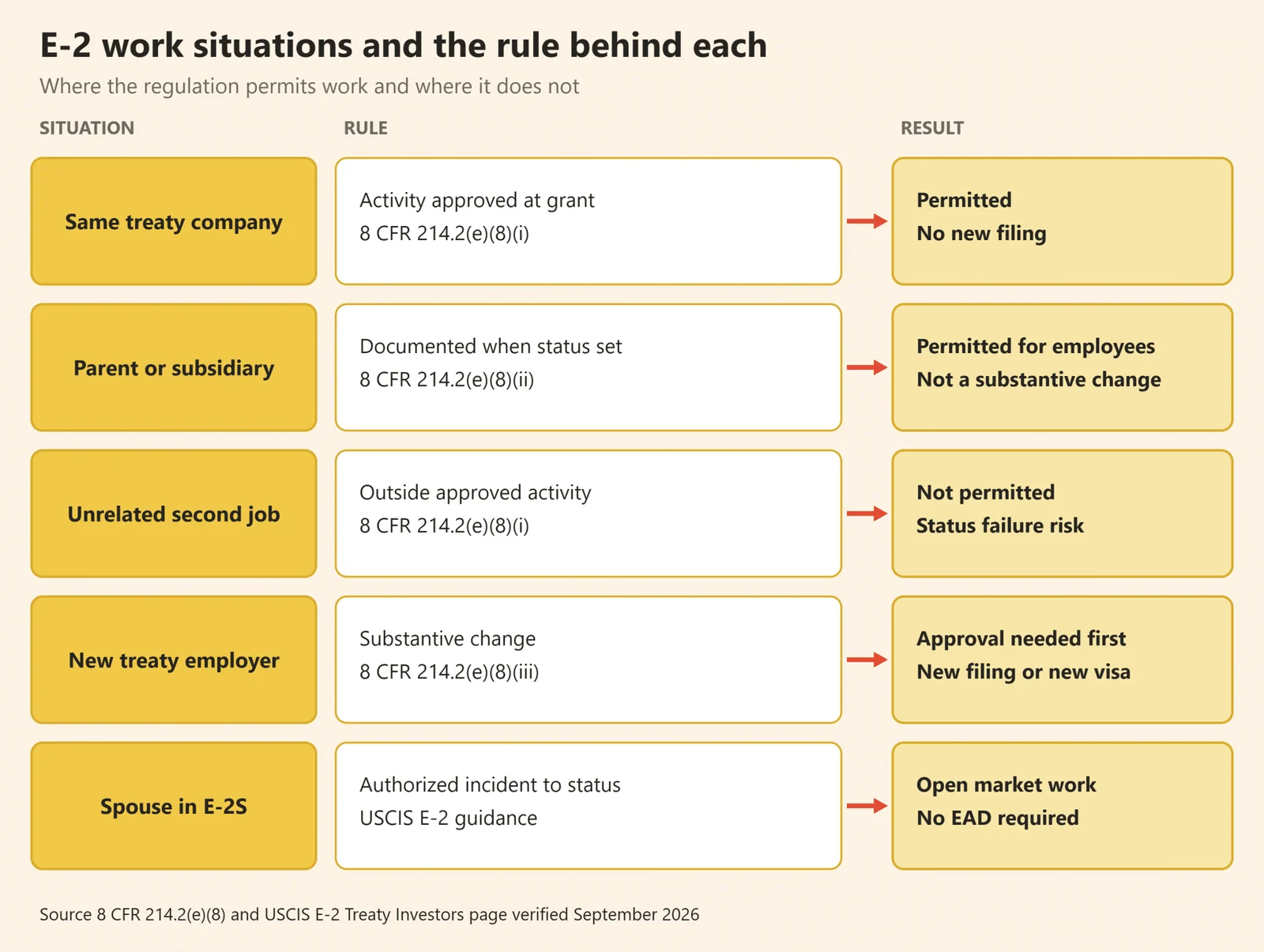 Chart mapping E-2 work situations to the rule that decides whether an E-2 holder can work for another company