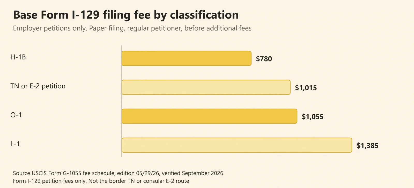 Bar chart comparing base Form I-129 petition filing fees across the main US work visas for Canadians
