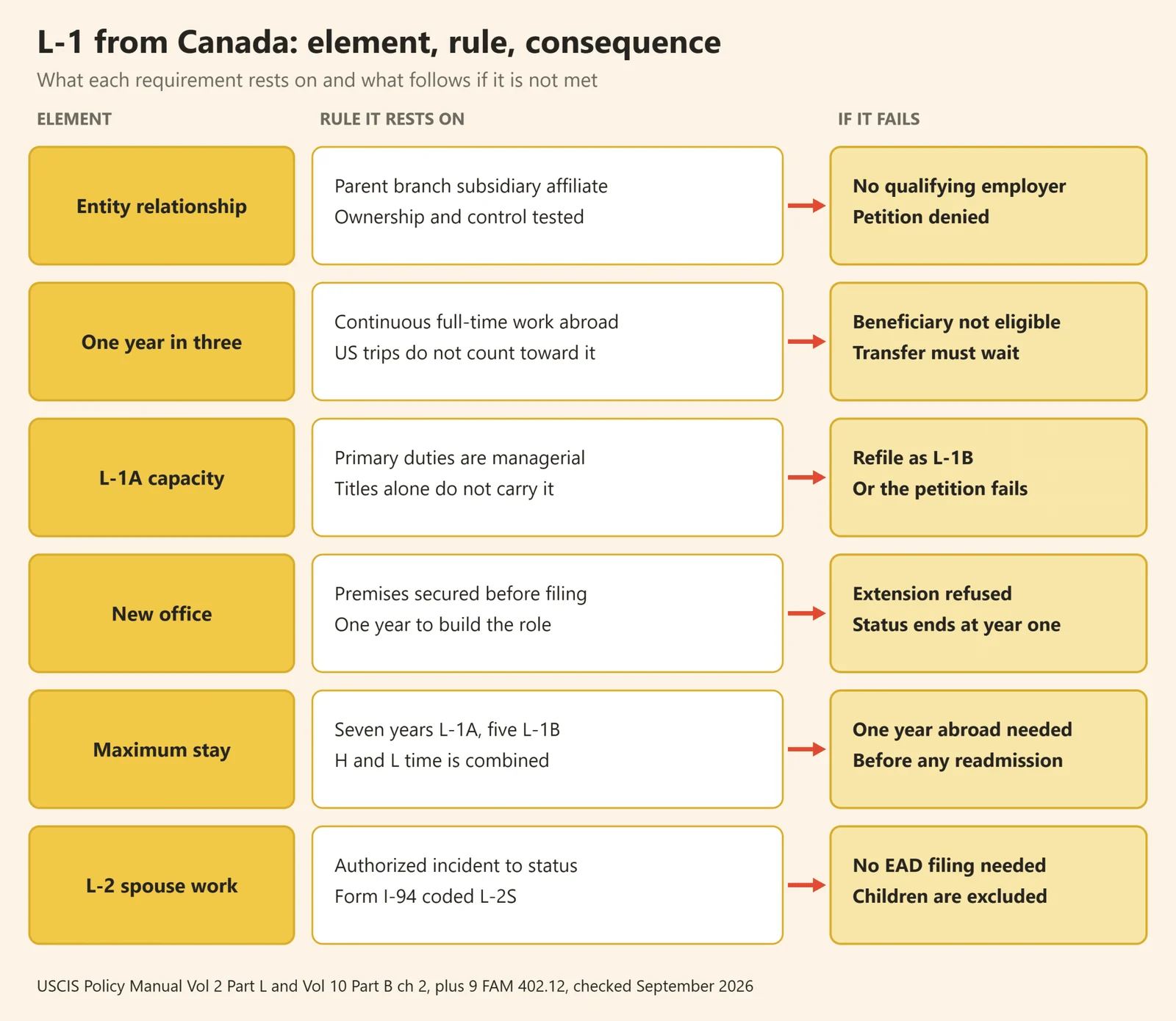 Table mapping each L-1 visa from Canada requirement to its rule and the consequence of failing it