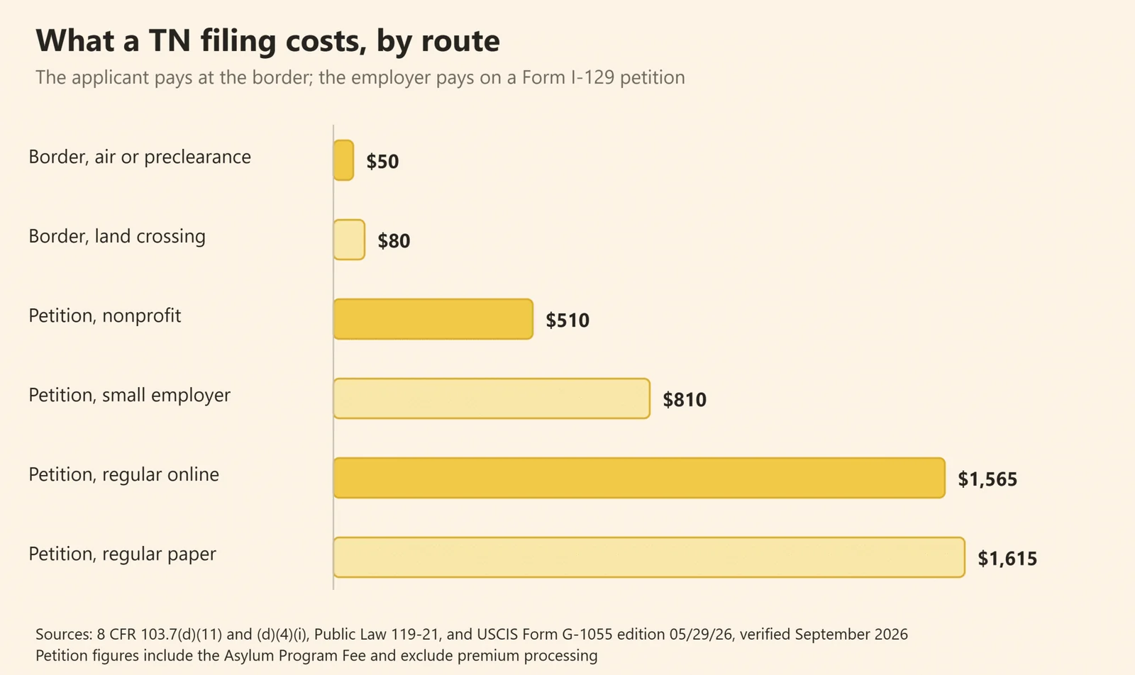 Bar chart comparing TN filing costs at a land border, at air or preclearance, and by Form I-129 petition profile