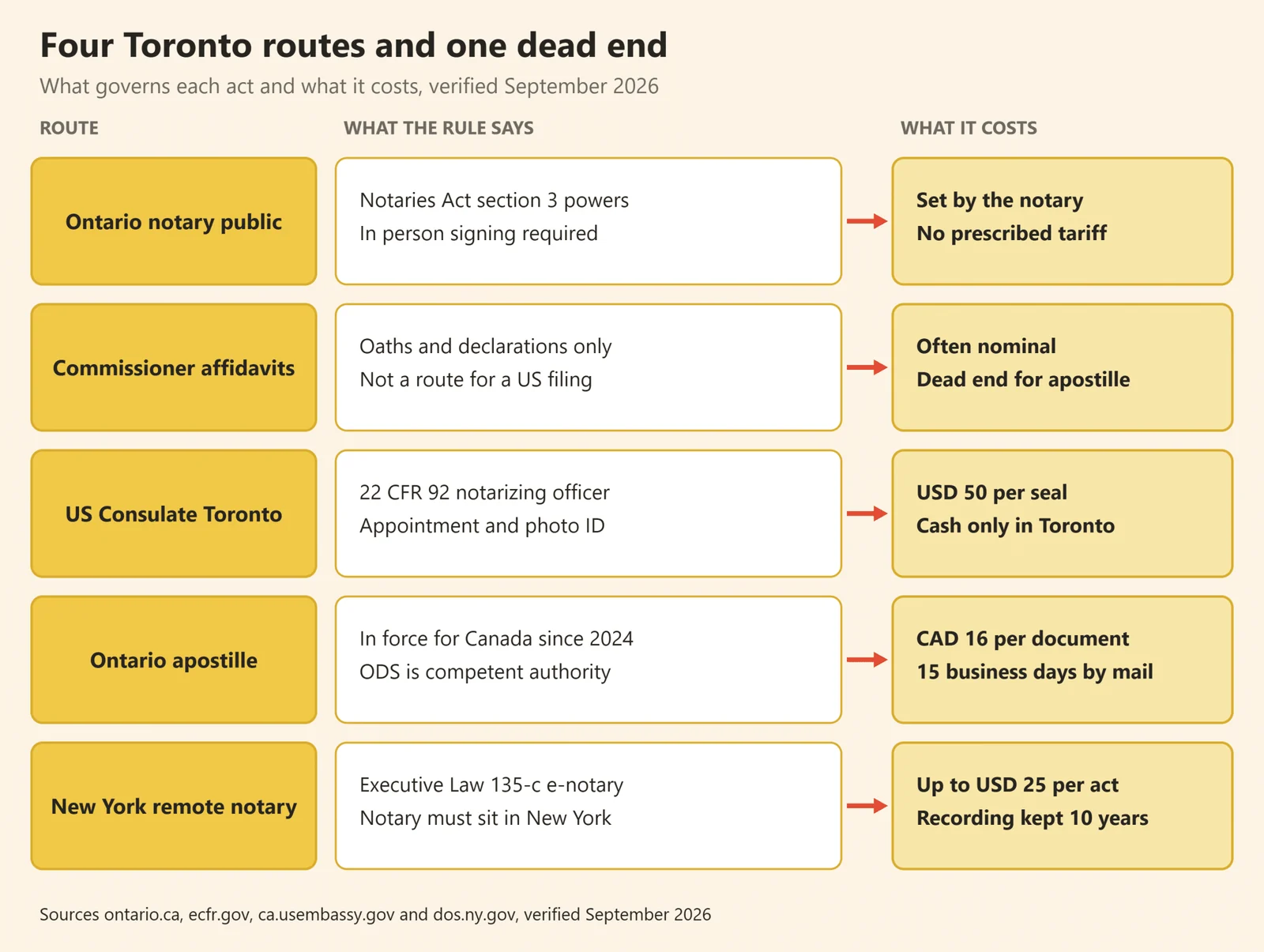 Table mapping four US notary in Toronto routes plus the commissioner dead end to the governing rule and the cost of each