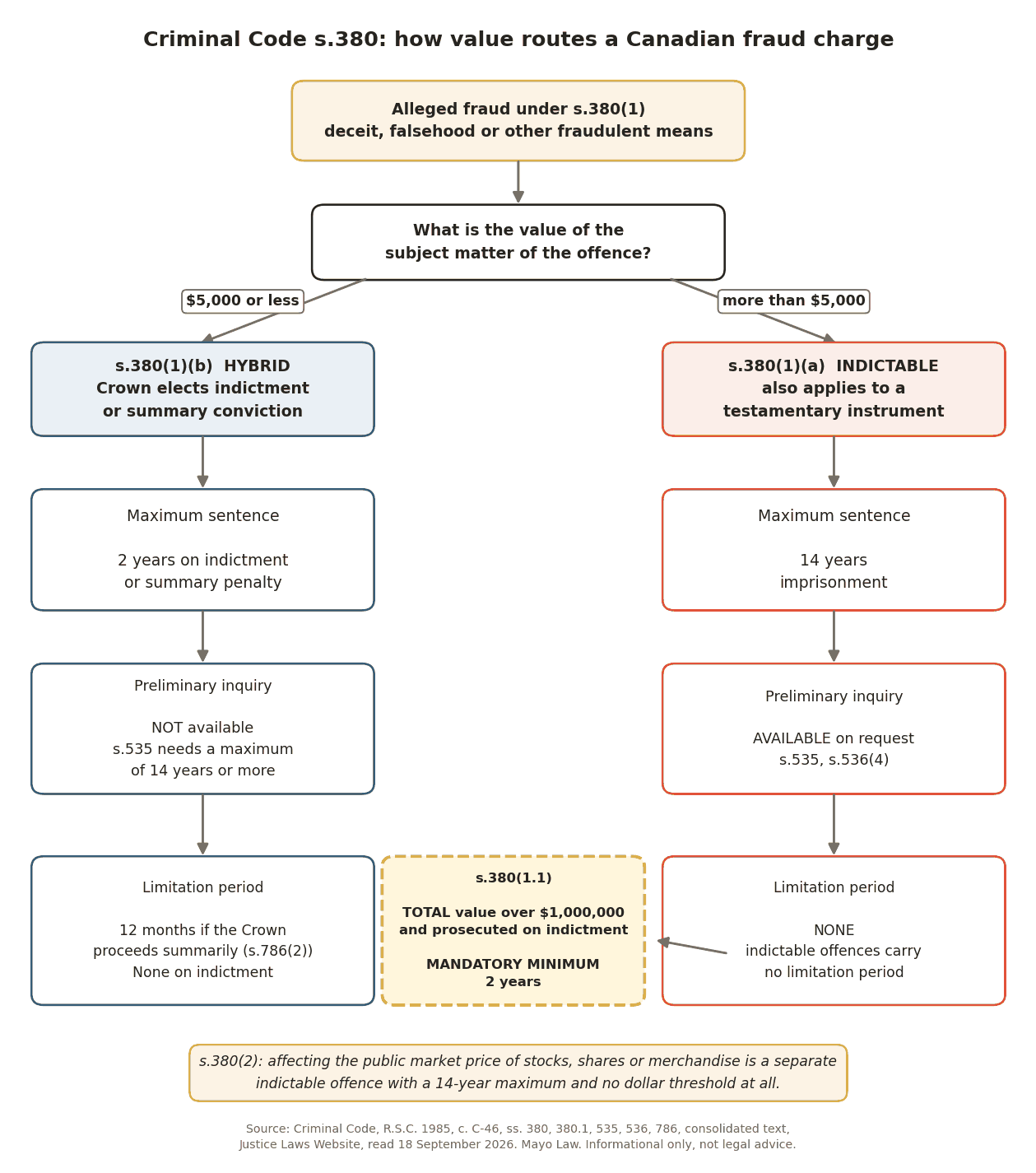 Decision diagram showing how the value of the subject matter routes fraud charges in Canada under Criminal Code section 380, comparing the hybrid route at five thousand dollars or less with the indictable route above it