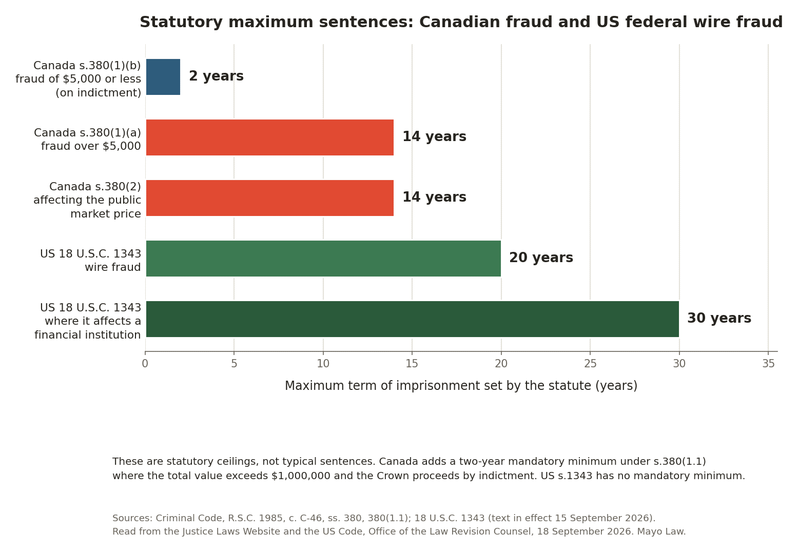 Horizontal bar chart comparing statutory maximum prison sentences for Canadian fraud under Criminal Code section 380 with United States federal wire fraud under 18 U.S.C. 1343, ranging from two years to thirty years