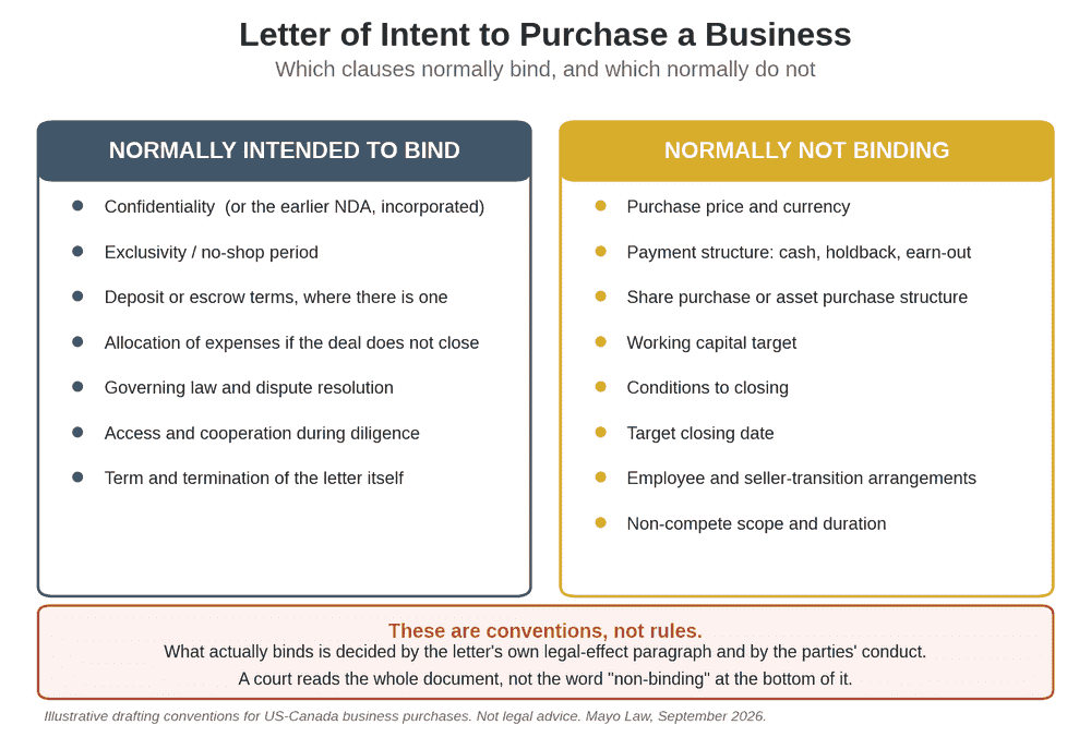 Letter of intent to purchase a business: diagram showing which clauses normally bind, such as confidentiality and exclusivity, and which normally do not, such as price and deal structure.