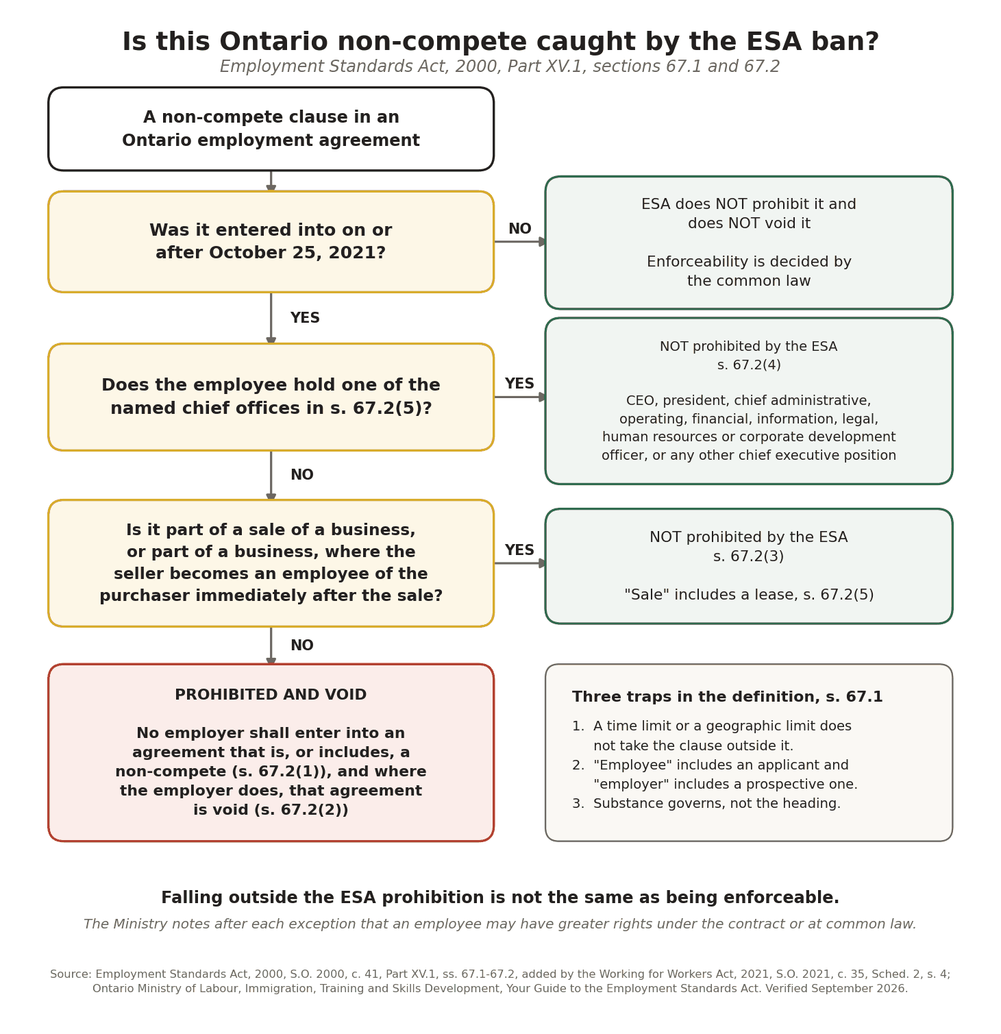 Non compete agreement Ontario decision flow showing when the ESA ban in sections 67.1 and 67.2 catches a clause, and the executive and business sale exceptions.