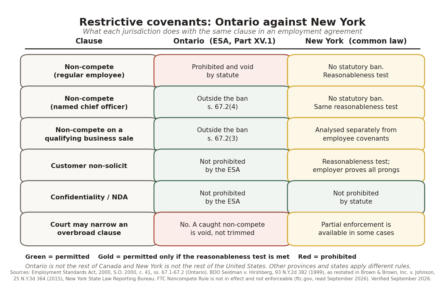 Comparison of how Ontario and New York treat non-competes, non-solicitation clauses and confidentiality agreements in employment contracts.
