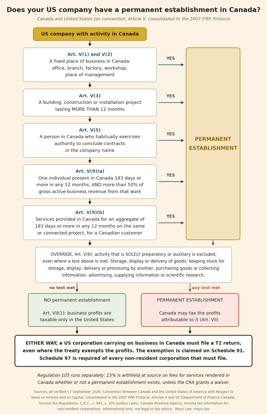 Doing business in Canada decision flow showing the Article V permanent establishment tests for a US company, including the 183-day services rule.