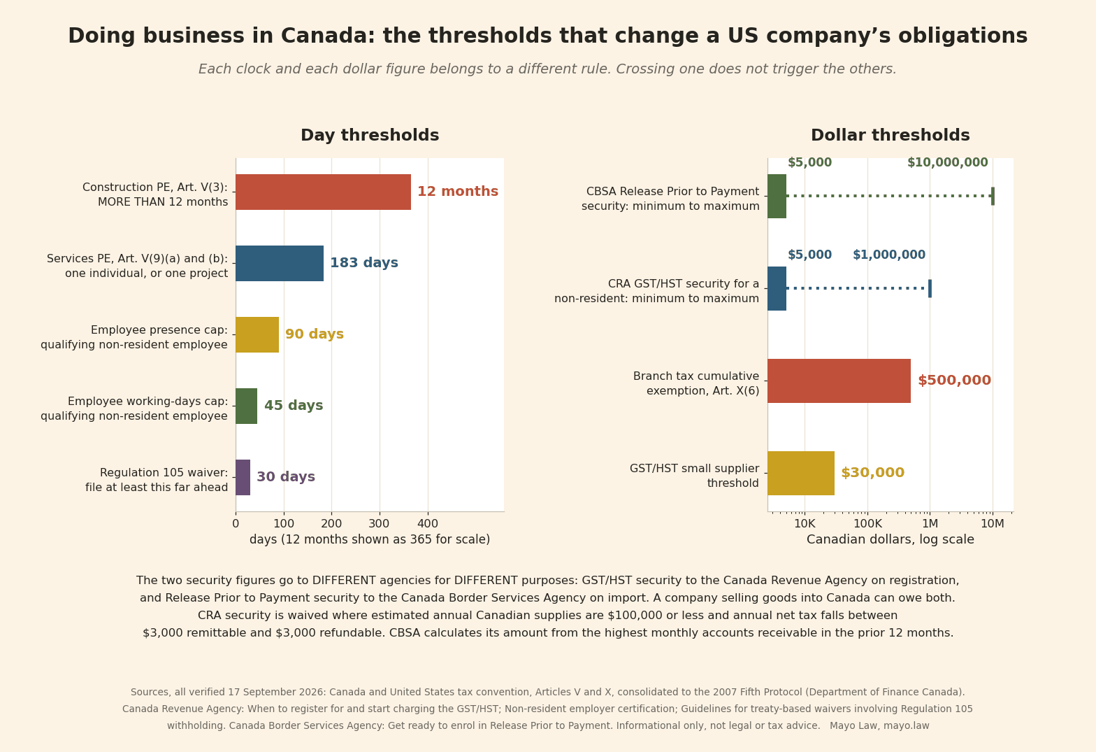 Day and dollar thresholds that change a US company's Canadian obligations, from the 183-day services rule to the 30,000 dollar GST/HST small supplier threshold.
